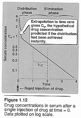 Drug Concentrations Graphic.  Viewable Online.